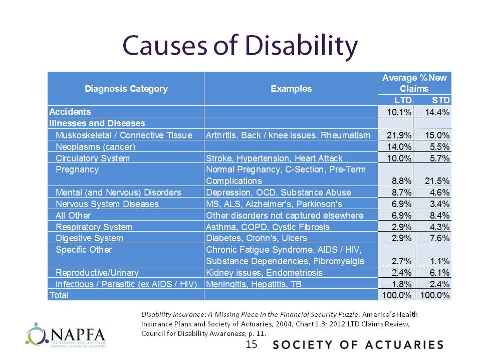 Causes of Disability