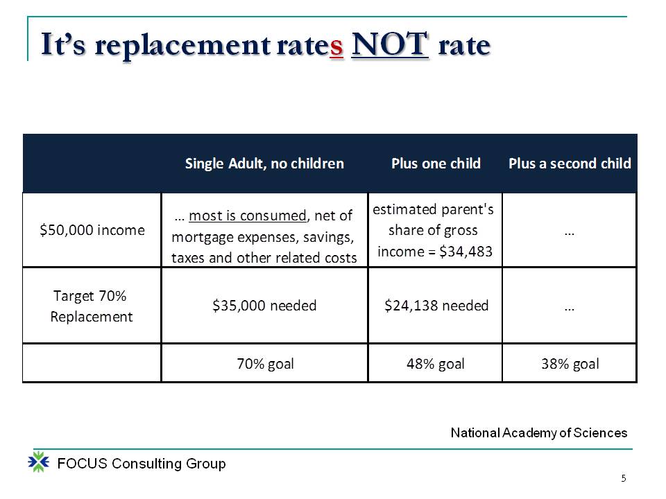 Its replacement rates not rate