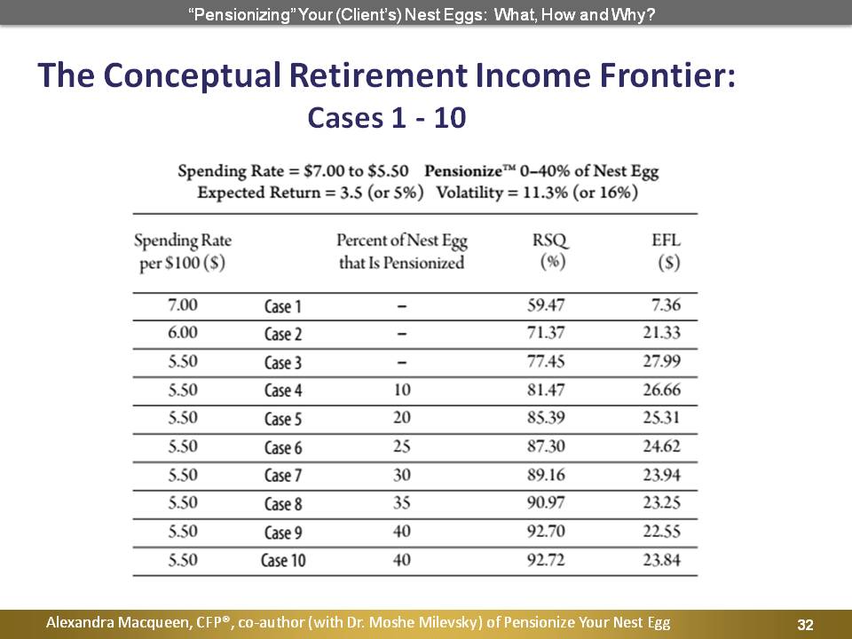 The Conceptual Retirement Income Frontier
