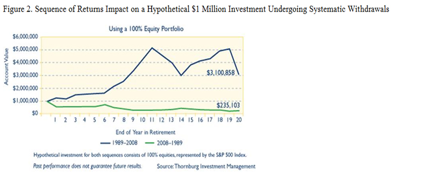 Figure 2. Sequence of Returns Impact on a Hypothetical 1 Million Investment Undergoing Systematic Withdrawals