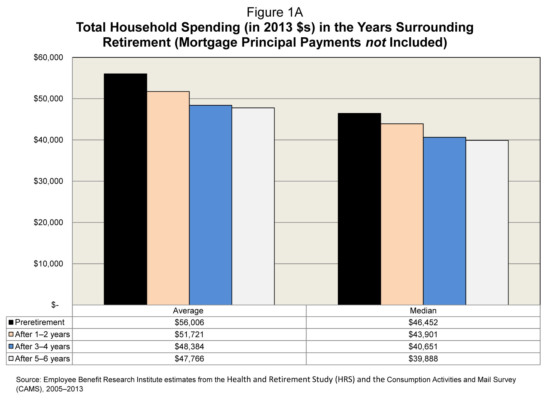 Total Household Spending