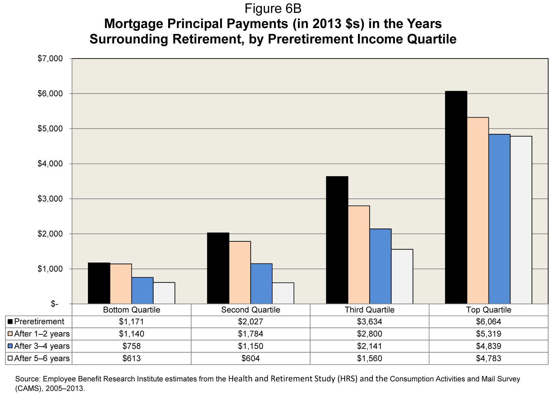 Change in Household Spending After Retirement: Results from a