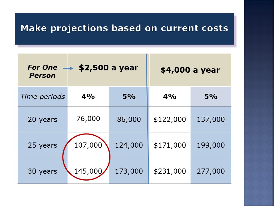 Make Projections Based on Current Costs