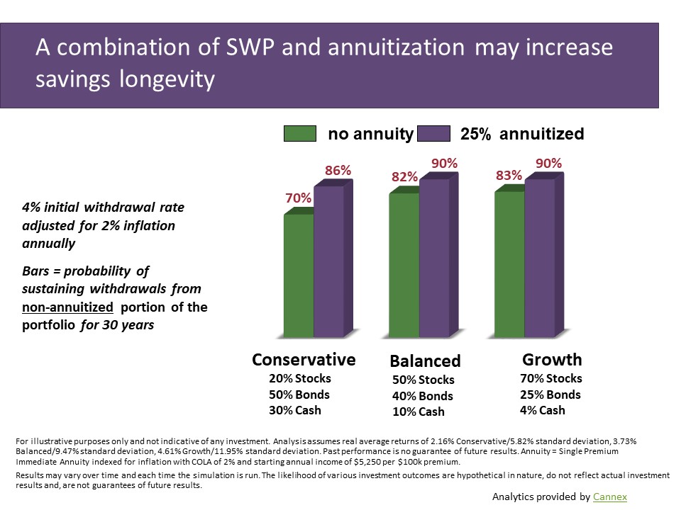 A combination of SWP and annuitization may increase savings longevity 