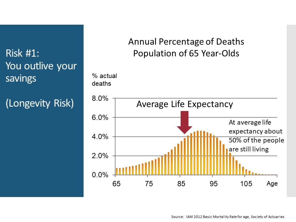 Annual Percentage of DeathsPopulation of 65 Year-Olds 