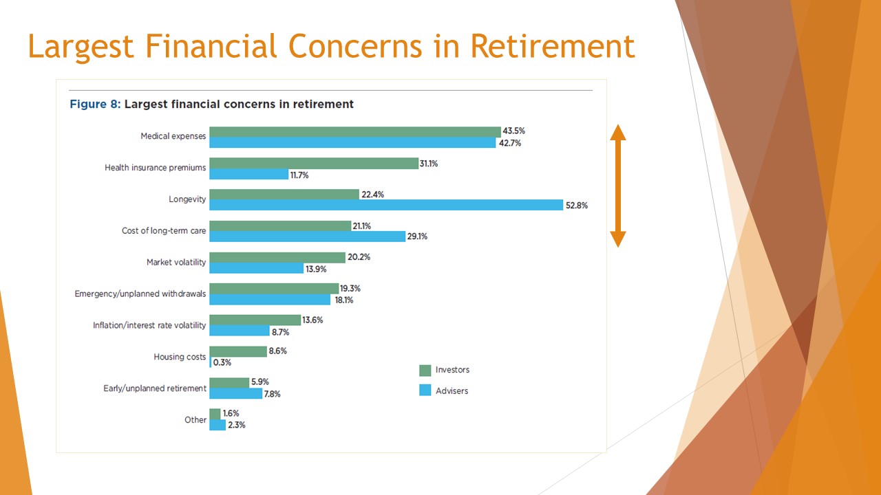 Largest Financial Concerns in Retirement