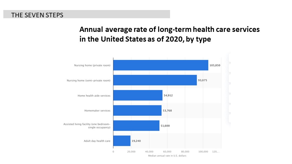Annual Average Rate of Long Term Health Care Services