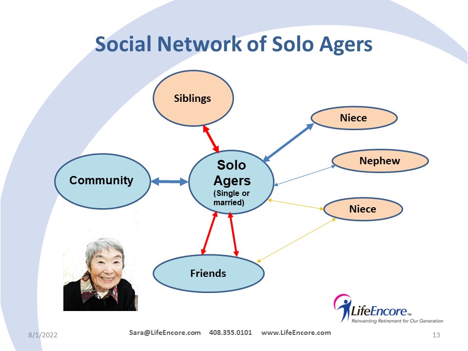 Social Network of Solo Agers 