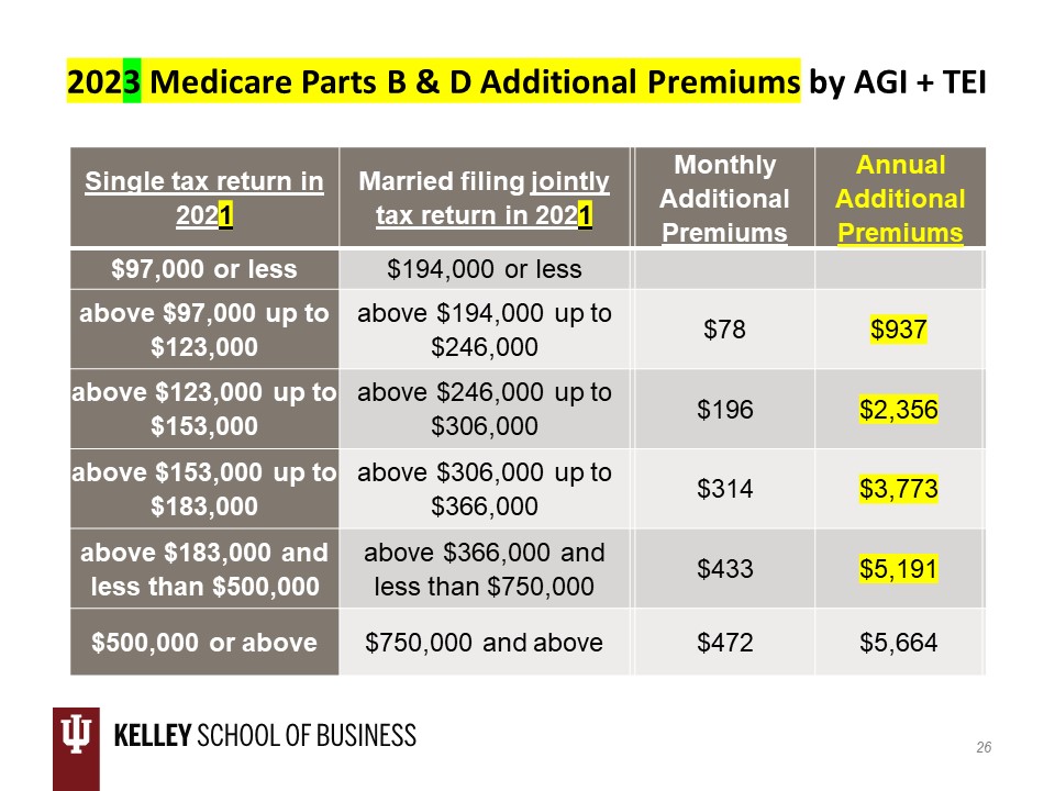 2023 Medicare Parts B & D Additional Premiums by AGI + TEI